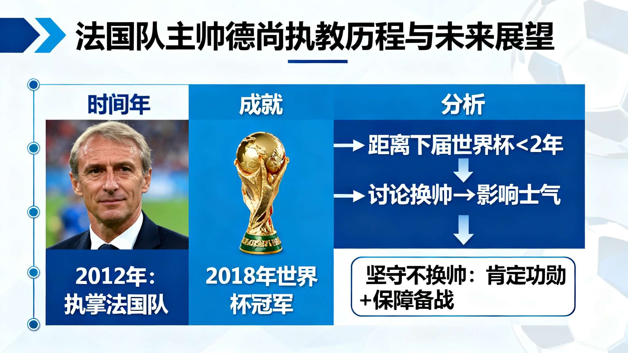 法足协主席:出于对德尚尊重,世界杯前不会再谈论法国新帅 现任法国主教练德尚自2012年起执掌蓝衣军团带领球队取得世界杯冠军等辉煌成绩,其
